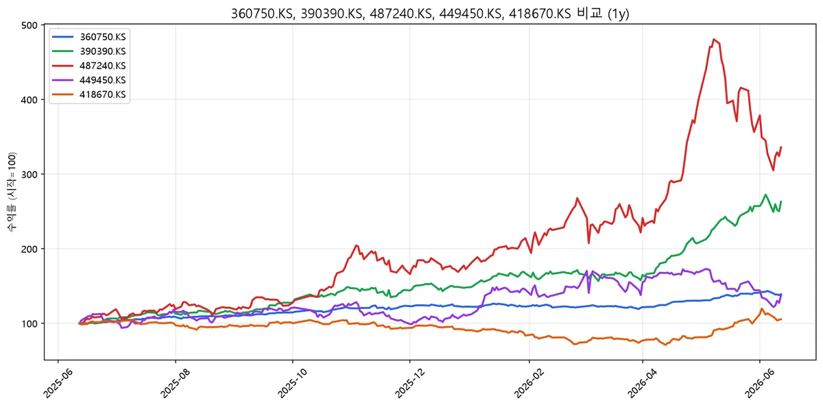 360750.KS, 390390.KS, 487240.KS, 449450.KS, 418670.KS 비교 (1y)