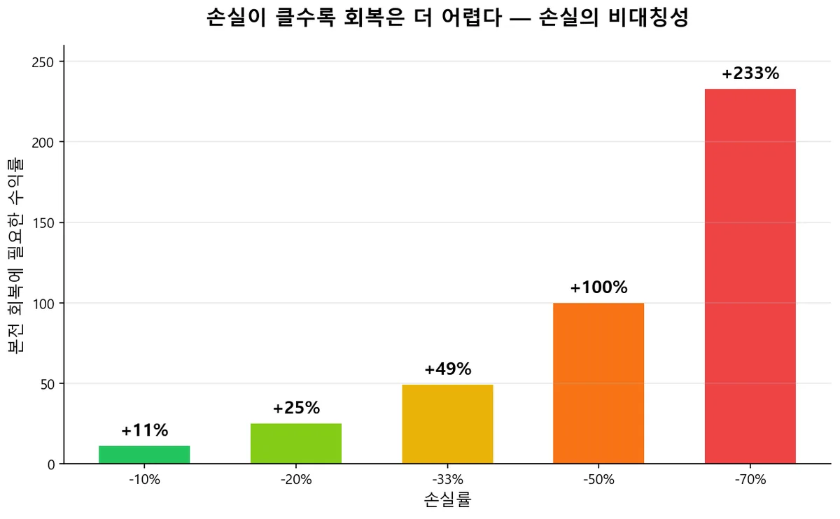 손실의 비대칭성: 손실이 클수록 회복에 필요한 수익률이 급증