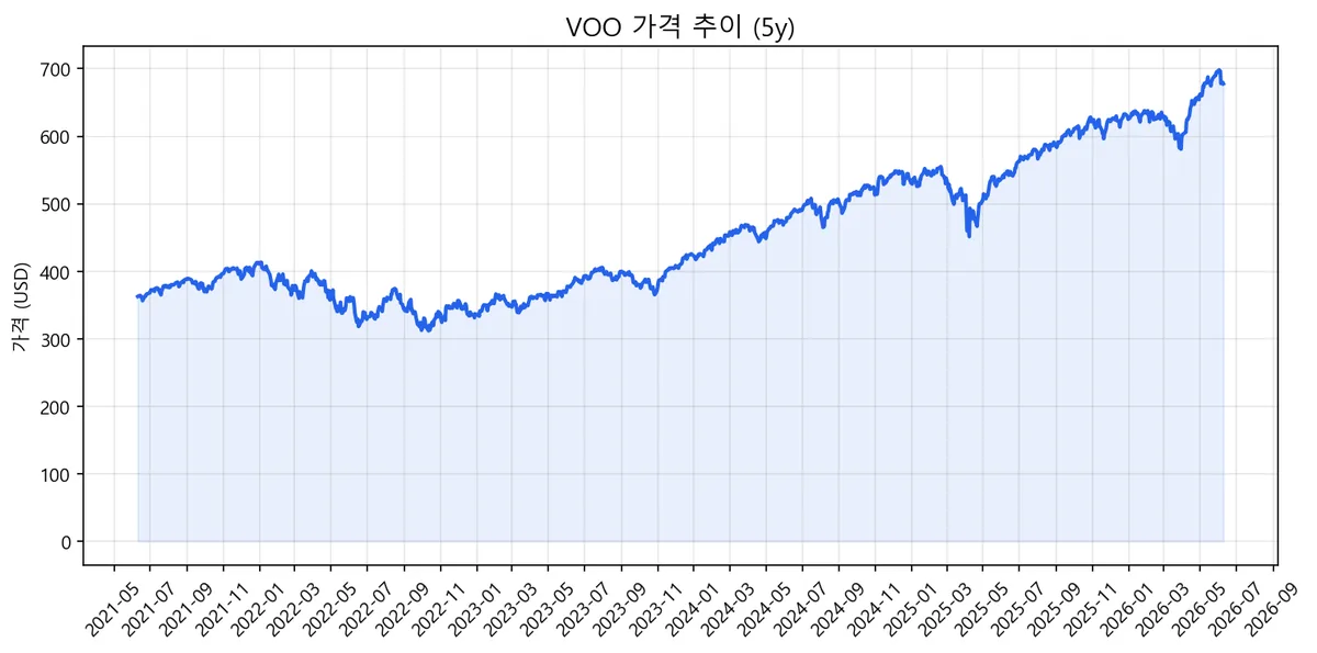 VOO 가격 추이 (5y)