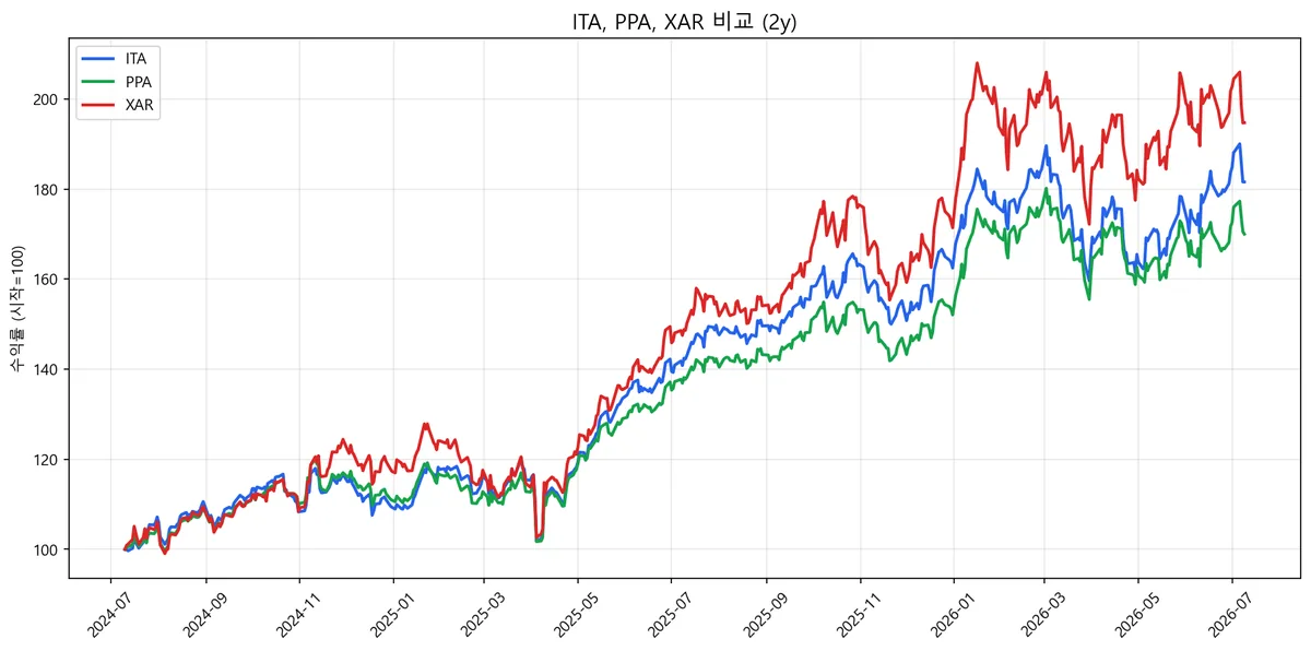 ITA, PPA, XAR 비교 (2y)