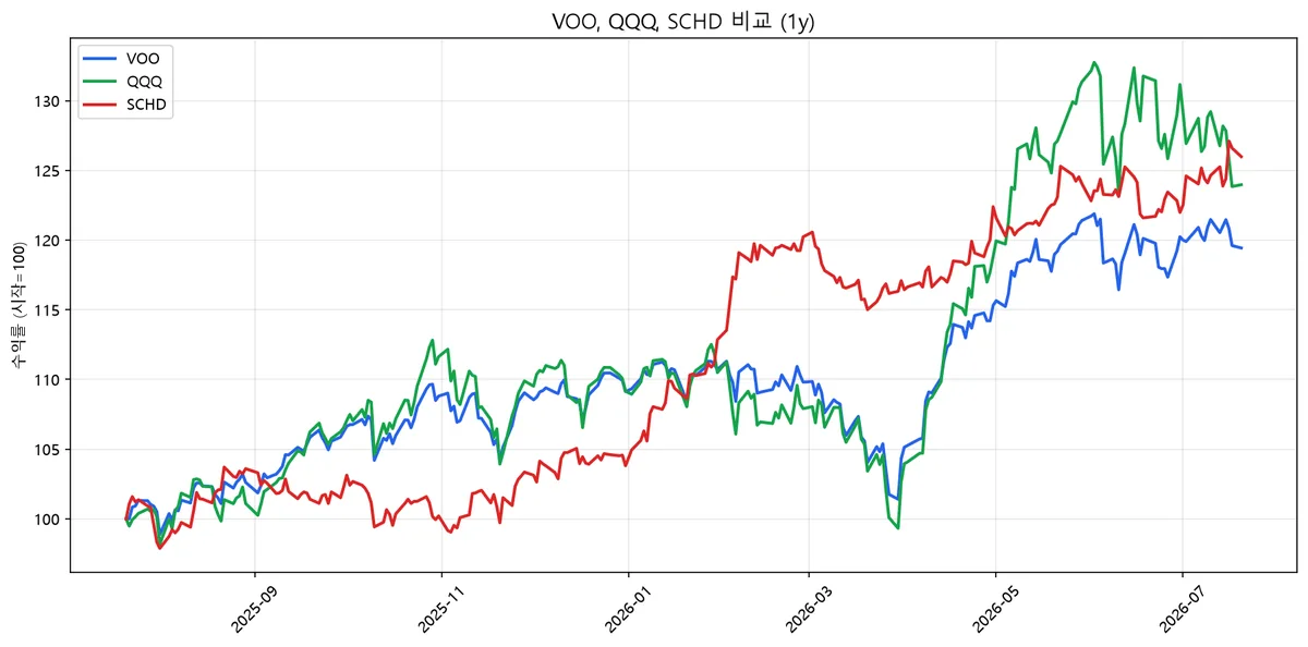 VOO QQQ SCHD 1년 수익률 비교 차트
