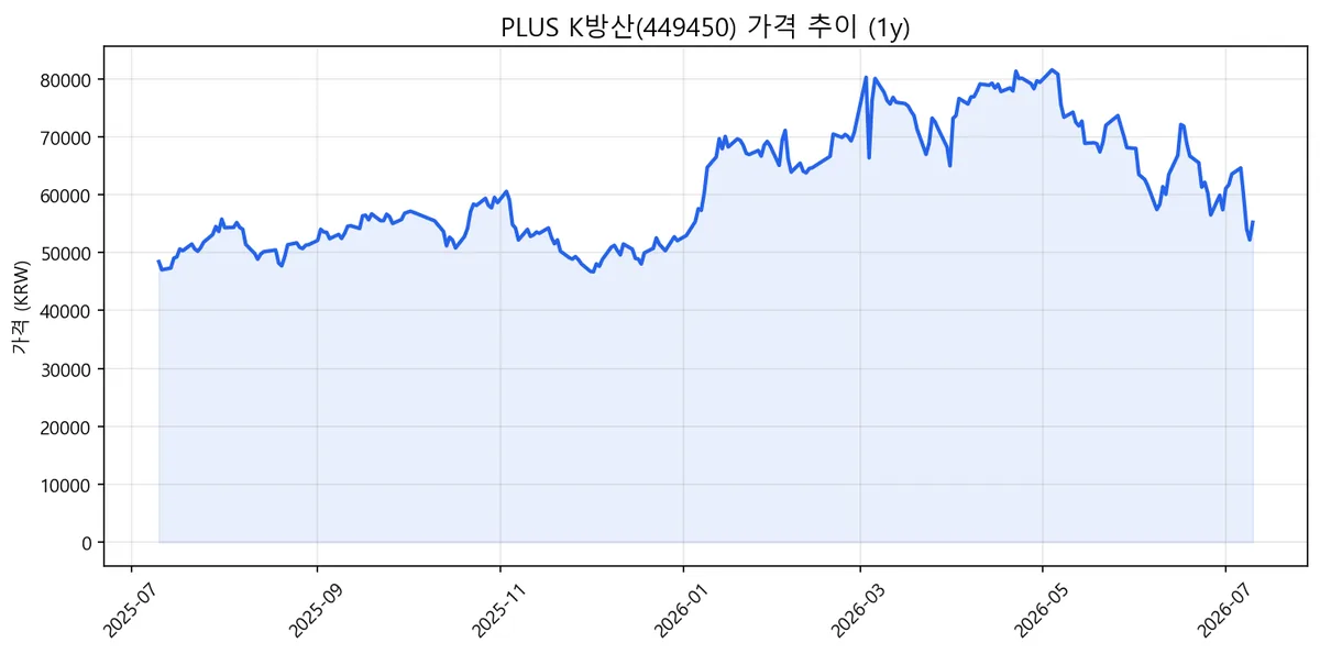 PLUS K방산(449450) 가격 추이 (1y)