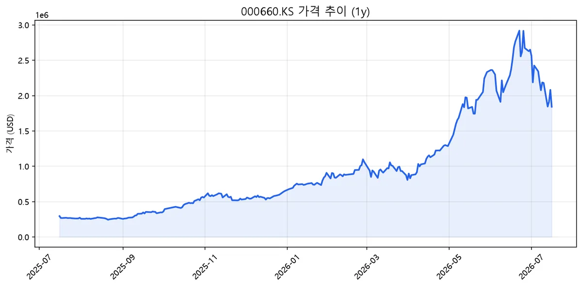 000660.KS 가격 추이 (1y)