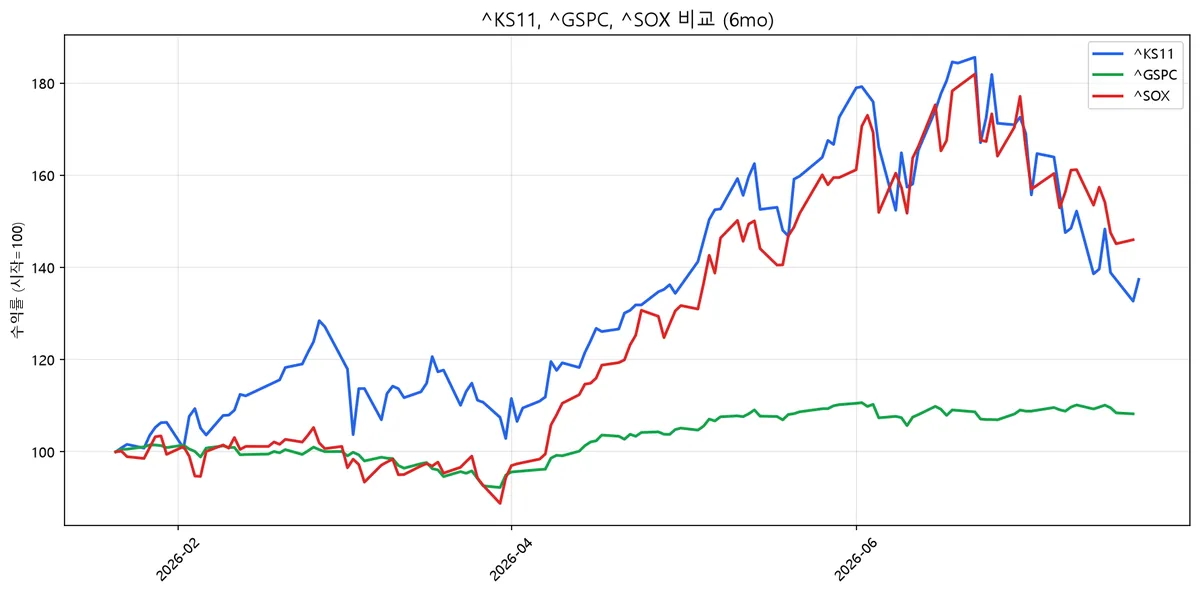 코스피 S&P500 필라델피아 반도체지수 6개월 수익률 비교 차트