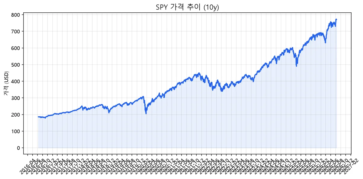 SPY 가격 추이 (10y)