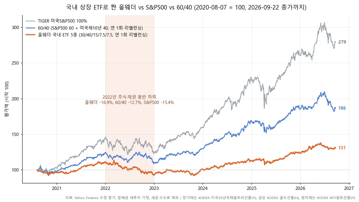 국내 상장 ETF로 짠 올웨더 포트폴리오와 S&P500, 60/40의 2020년 8월 이후 평가액 추이