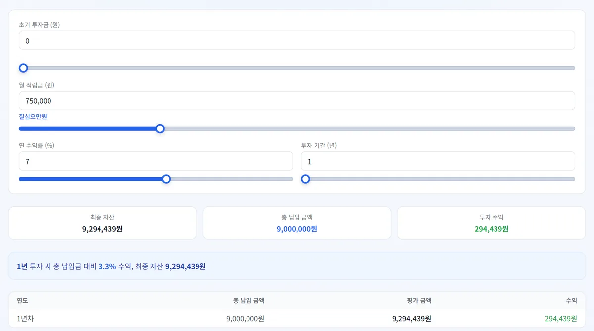 etfsim.kr 복리 계산기에 초기 투자금 0원, 월 적립금 75만 원, 연 7%, 1년을 넣은 결과 화면