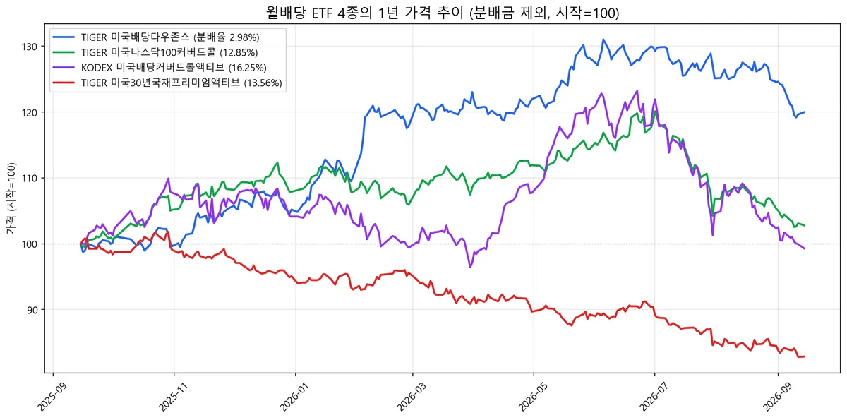 월배당 ETF 4종의 1년 가격 추이, 분배금 제외 시작 100 기준