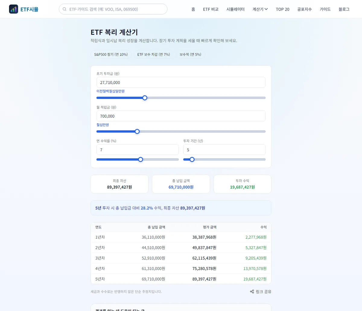etfsim.kr ETF 복리 계산기에 초기 투자금 2,771만 원, 월 적립금 70만 원, 연 수익률 7%, 5년을 넣은 결과 화면