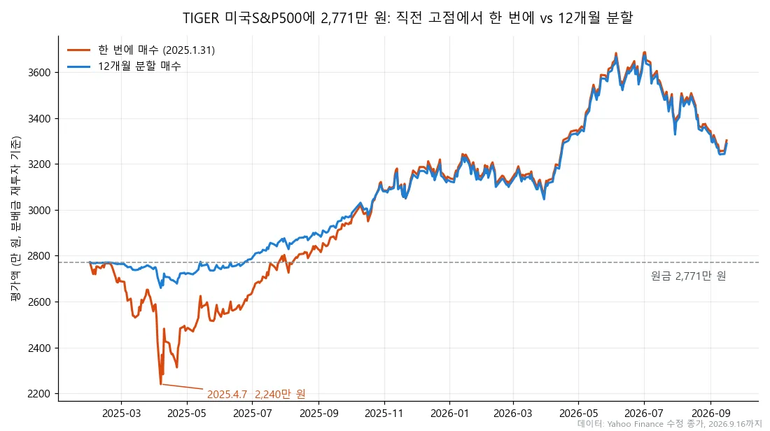 TIGER 미국S&P500에 2,771만 원을 2025년 1월 31일에 한 번에 매수한 경우와 12개월 분할 매수한 경우의 평가액 추이