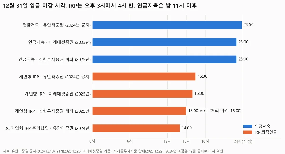 연금저축과 개인형 IRP의 12월 31일 입금 마감 시각을 증권사 안내별로 비교한 막대 차트