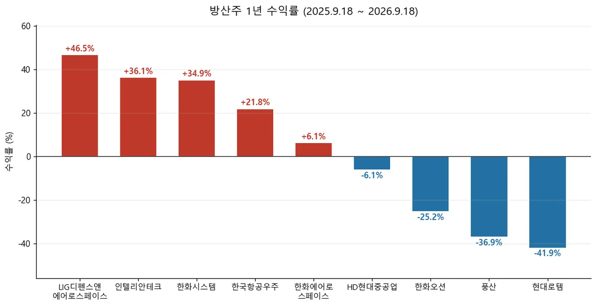 방산주 9종의 1년 수익률 막대그래프