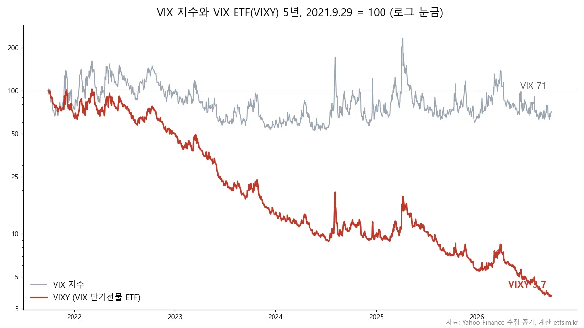 VIX 지수와 VIX 선물 ETF인 VIXY를 2021년 9월 29일을 100으로 놓고 5년 동안 비교한 로그 눈금 차트, VIX 지수는 71, VIXY는 3.7까지 내려감