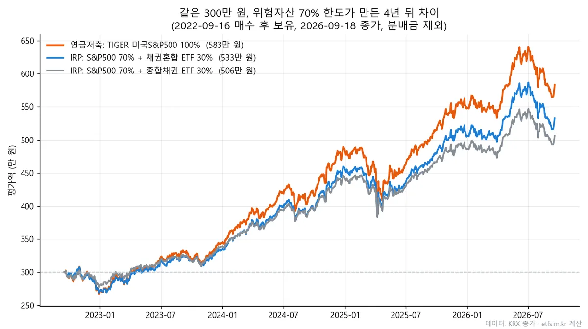 연금저축에서 TIGER 미국S&P500 100%로 굴린 300만 원과 IRP에서 위험자산 70% 한도에 맞춰 굴린 300만 원의 4년 평가액 추이