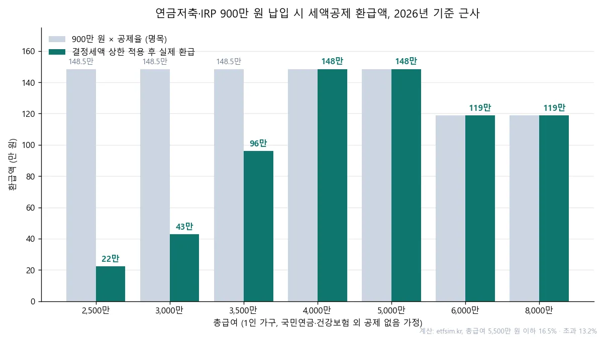 연봉별 연금저축·IRP 900만 원 납입 시 명목 세액공제와 결정세액 상한을 적용한 실제 환급액 비교 차트