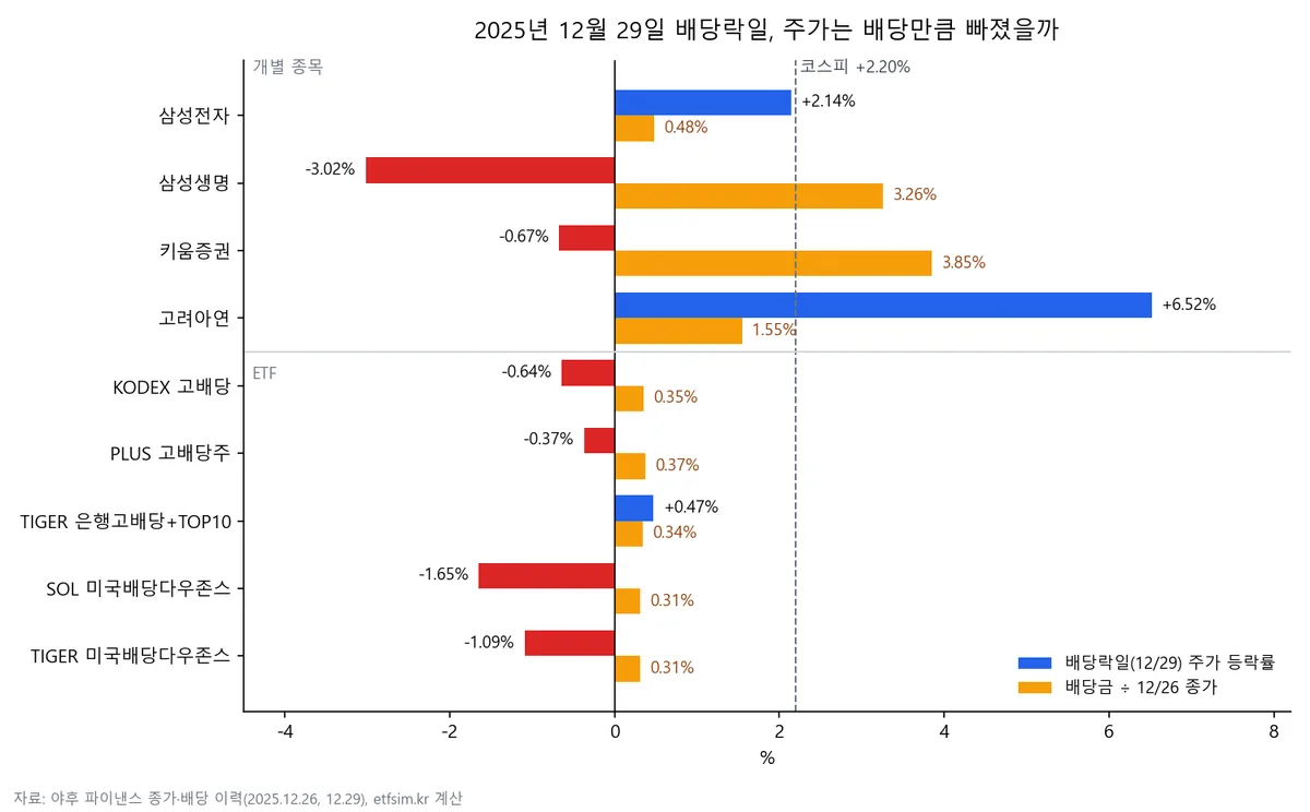 2025년 12월 29일 배당락일 종목별 주가 등락률과 배당금을 전일 종가로 나눈 비율을 나란히 비교한 막대 차트