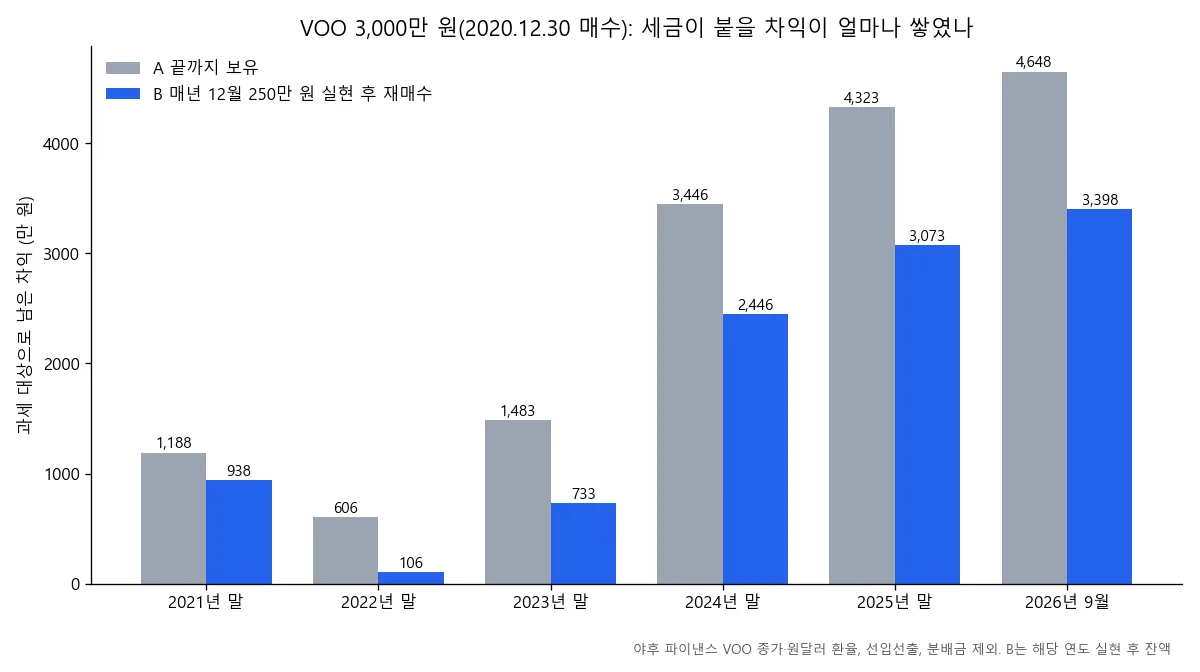 VOO 3,000만 원을 2020년 말에 샀을 때 끝까지 보유한 경우와 매년 12월 250만 원을 실현한 경우의 과세 대상 차익을 연도별로 비교한 막대 차트