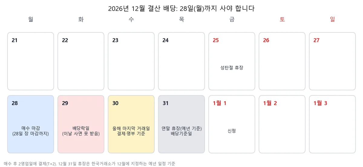 2026년 12월 21일부터 2027년 1월 3일까지 달력에 배당 매수 마감일 28일, 배당락일 29일, 마지막 거래일 30일, 휴장일 31일을 표시한 그림