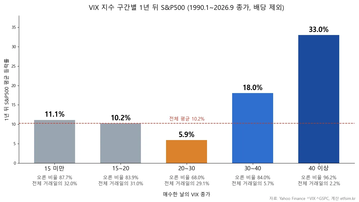 VIX 지수 구간별로 1년 뒤 S&P500 평균 등락률과 오른 비율을 비교한 막대 차트, 20 이상 30 미만 구간이 5.9%로 가장 낮고 40 이상이 33.0%로 가장 높음