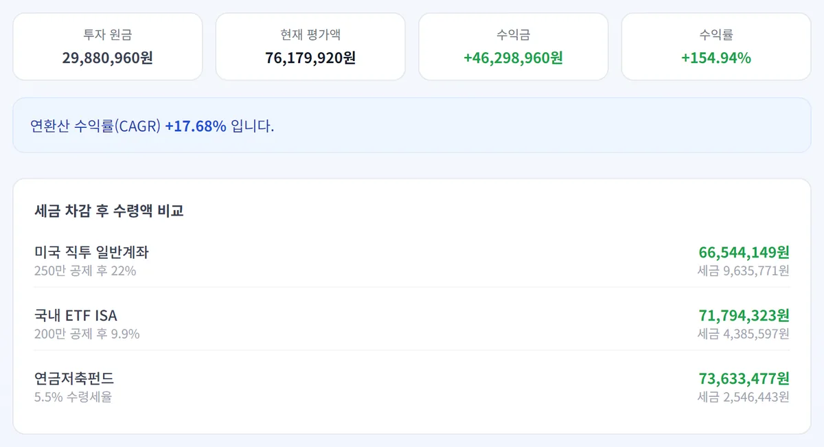 etfsim 수익률 계산기에 매수 단가 37만 3,512원, 현재 단가 95만 2,249원, 80주를 넣어 미국 직투 일반계좌 양도세 963만 5,771원이 나온 결과 화면