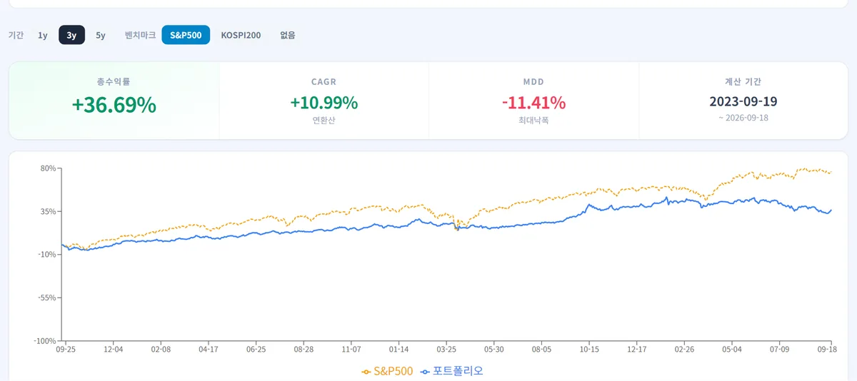 etfsim.kr 포트폴리오 시뮬레이터에 국내 ETF 4종 올웨더 비중을 넣은 3년 백테스트 결과 화면