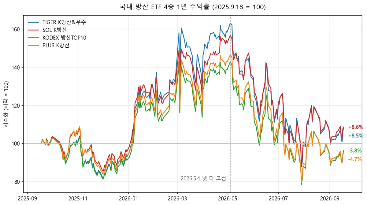 국내 방산 ETF 4종 1년 수익률 비교 차트