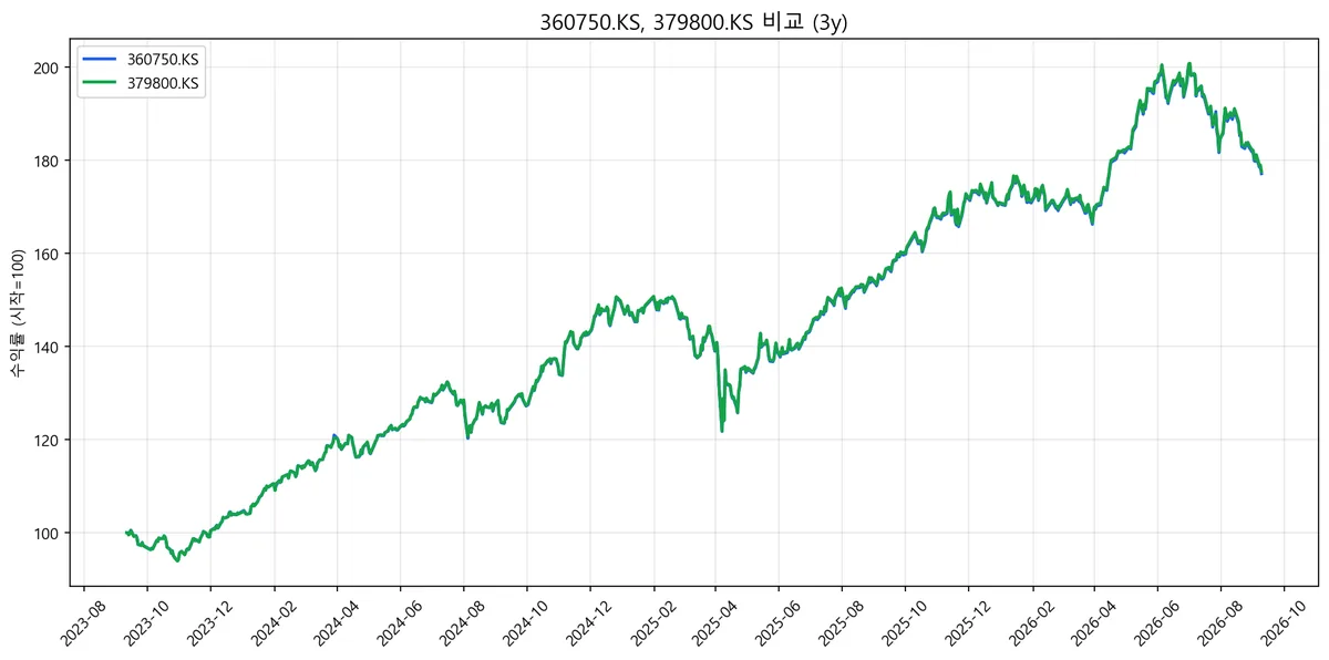 TIGER 미국S&P500(파란선)과 KODEX 미국S&P500(녹색선) 3년 수익률 비교 차트, 두 선이 거의 완전히 겹침