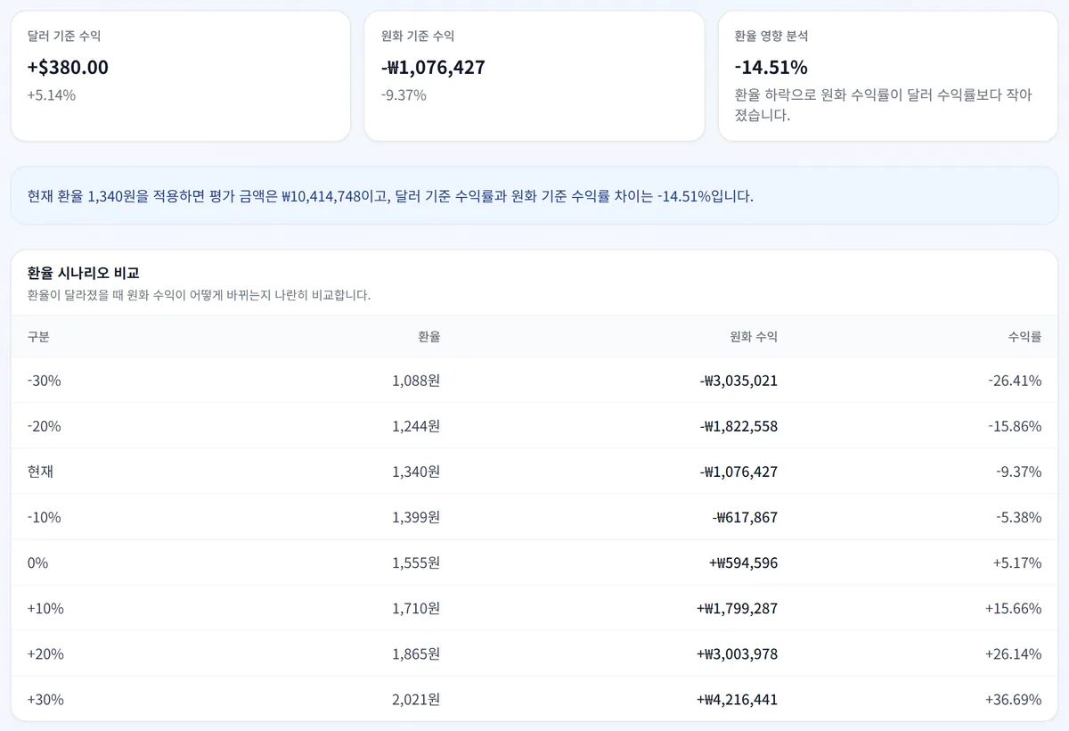 etfsim.kr ETF 환율 영향 계산기에 SPY 6월 8일 매수가와 10월 7일 현재가, 환율 1,554원과 1,340원을 넣은 결과 화면