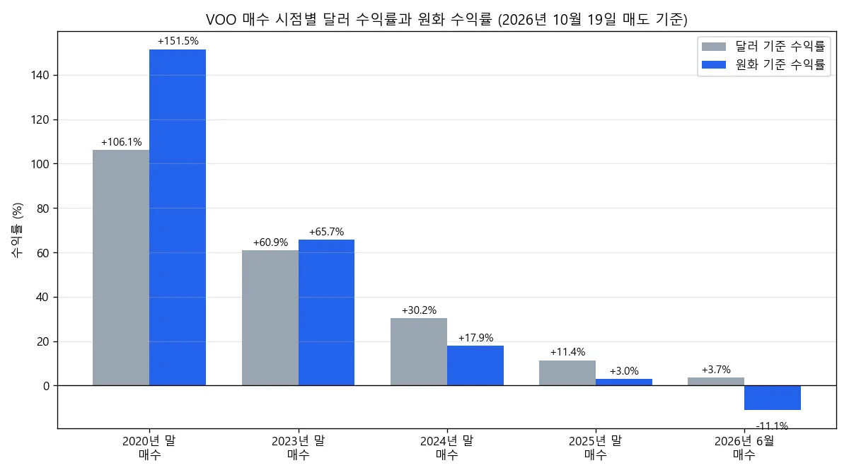 VOO 매수 시점별 달러 수익률과 원화 수익률 막대 비교. 2020년 말 매수는 달러 106.1%에 원화 151.5%, 2026년 6월 매수는 달러 3.7%에 원화 −11.1%