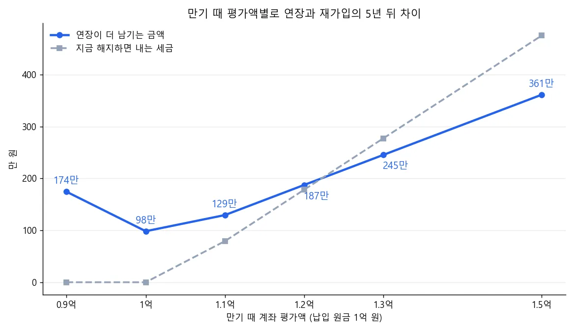 만기 때 ISA 평가액별로 연장이 해지 후 재가입보다 5년 뒤 더 남기는 금액, 0.9억 174만 원, 1억 98만 원, 1.3억 245만 원, 1.5억 361만 원을 나타낸 꺾은선 그래프