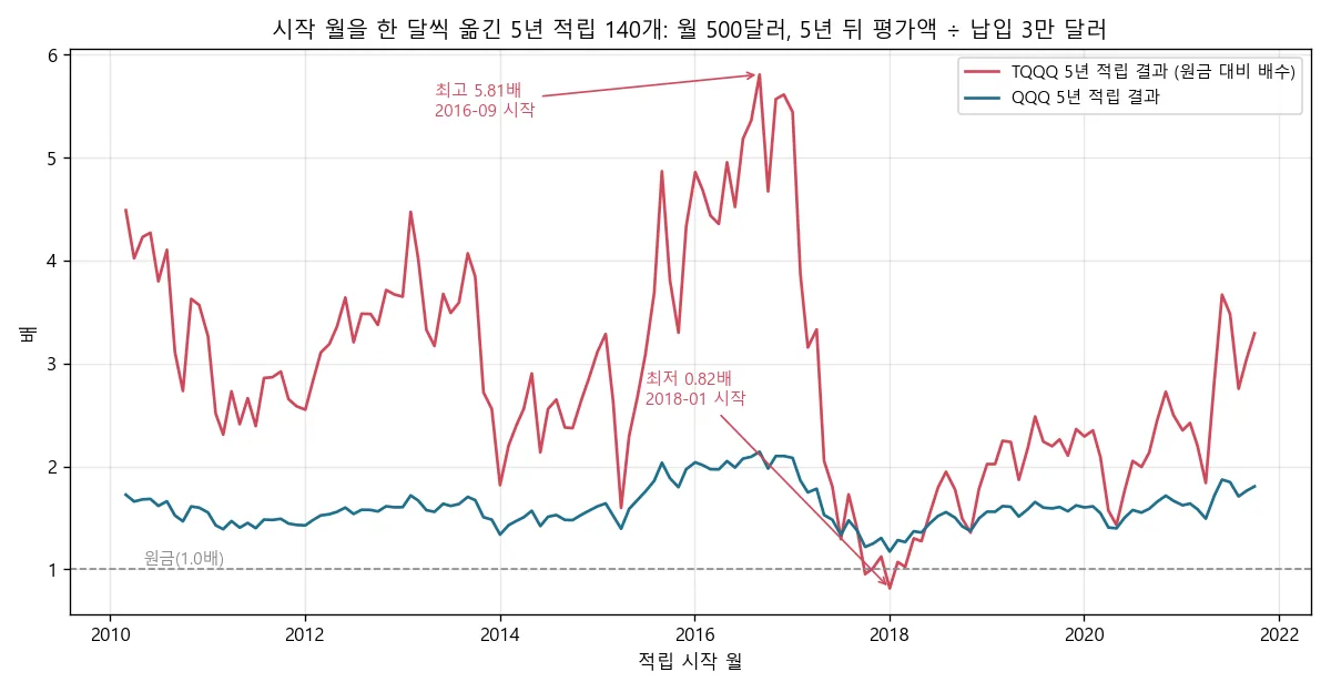시작 월을 한 달씩 옮긴 TQQQ와 QQQ 5년 적립 140개 창의 원금 대비 배수 추이 차트. TQQQ 최고 5.81배, 최저 0.82배