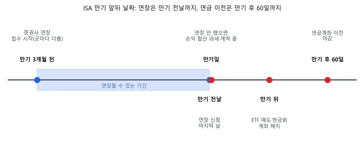 ISA 만기 3개월 전 연장 접수 시작, 만기 전날 연장 마감, 만기일 손익 합산 과세와 계약 종료, 만기 뒤 ETF 매도와 해지, 만기 후 60일 연금계좌 이전 마감을 표시한 타임라인