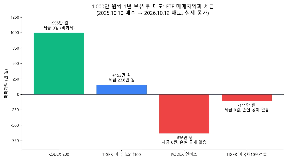 ETF 매매차익 과세 여부에 따라 1년 보유한 ETF 네 개의 차익과 세금이 다르게 나온 막대 그래프
