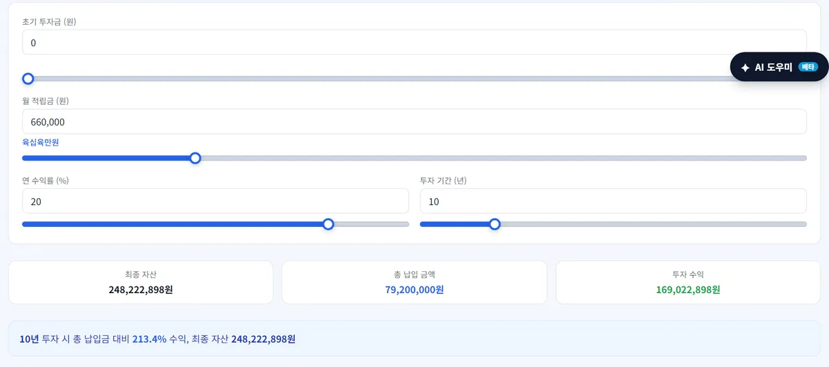 etfsim.kr 복리 계산기에 초기 투자금 0원, 월 적립금 66만 원, 연 수익률 20%, 투자 기간 10년을 넣은 결과 화면. 최종 자산 2억 4,822만 원, 총 납입 7,920만 원