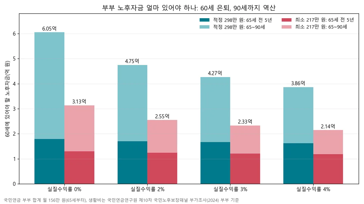 부부 노후자금 얼마 있어야 하는지 실질수익률별로 역산한 막대그래프