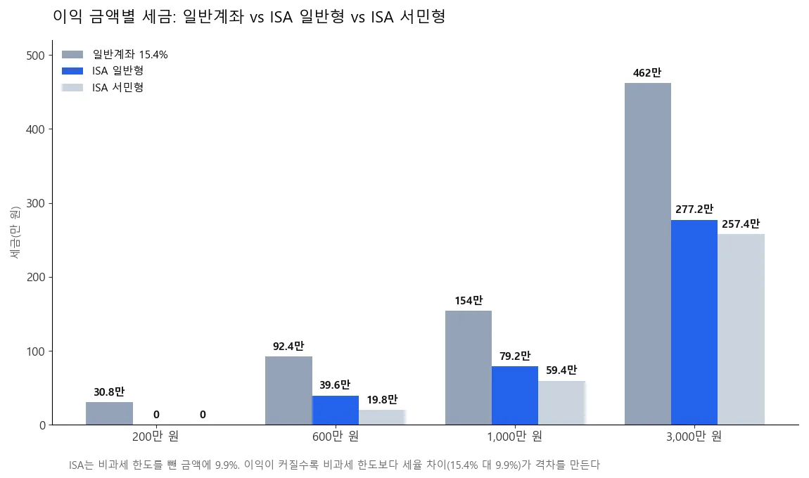 이익 금액별 일반계좌·ISA 일반형·ISA 서민형 세금 비교 차트