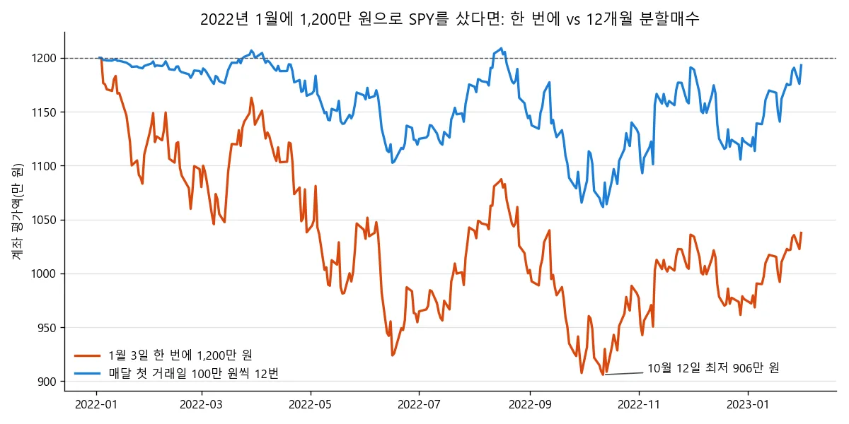 2022년 1월에 1,200만 원으로 SPY를 한 번에 산 계좌와 12개월 분할매수 계좌의 일별 평가액 추이. 한 번에 산 계좌는 10월 12일 906만 원까지 하락