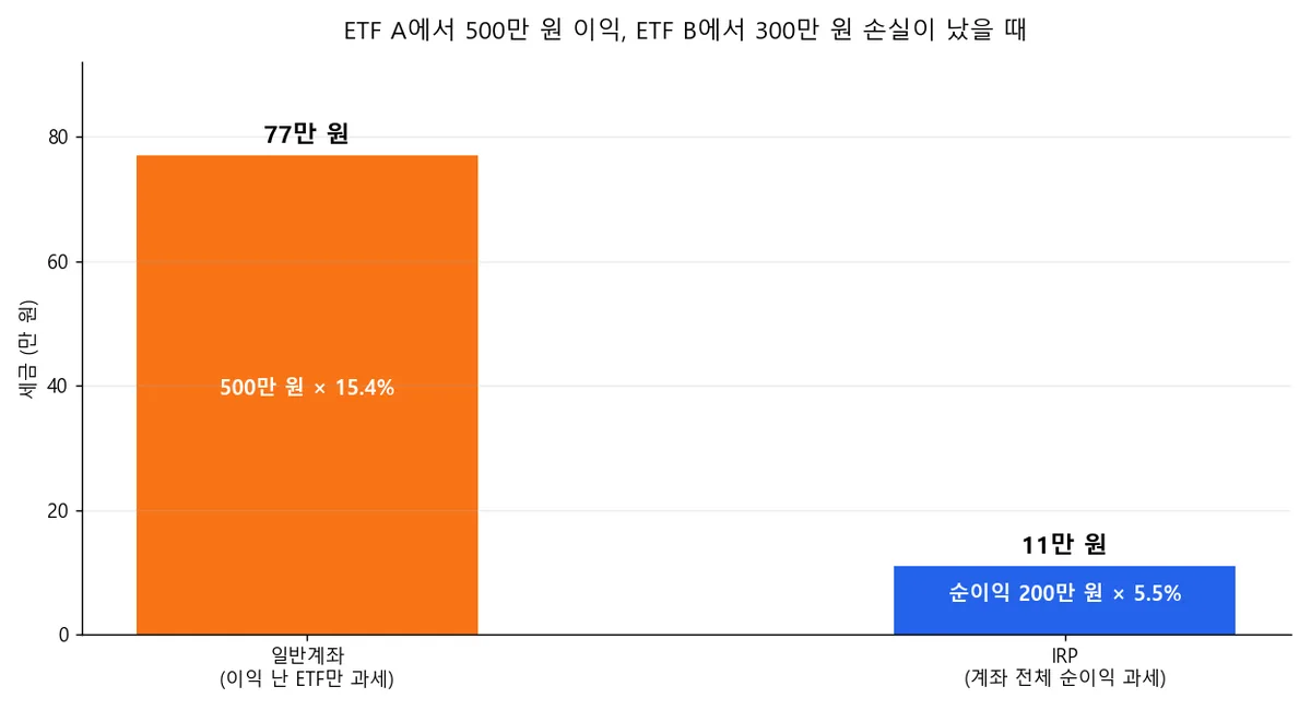 ETF A에서 500만 원 이익, ETF B에서 300만 원 손실일 때 일반계좌 77만 원과 IRP 11만 원 세금 비교 막대그래프