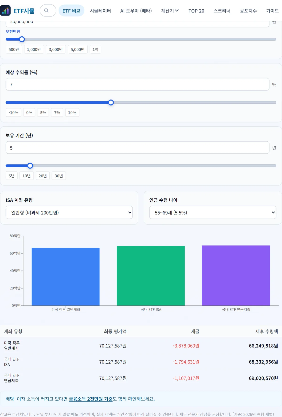 etfsim 세금 비교 계산기에 5,000만 원, 수익률 7%, 5년을 넣어 미국 직투 일반계좌와 국내 ETF ISA, 연금저축 세금을 비교한 화면