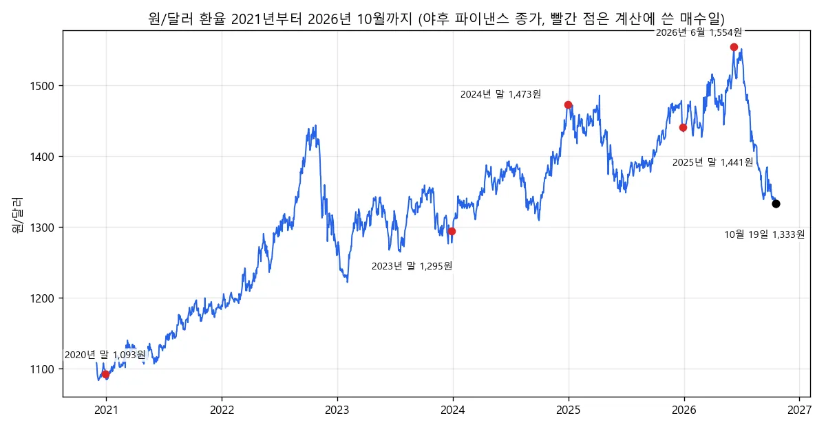 원/달러 환율 2021년부터 2026년 10월까지 선그래프. 2020년 말 1,093원, 2024년 말 1,473원, 2026년 6월 1,554원 고점을 지나 10월 19일 1,333원
