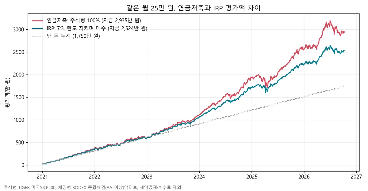 같은 월 25만 원을 연금저축과 IRP에 넣었을 때 평가액 차이