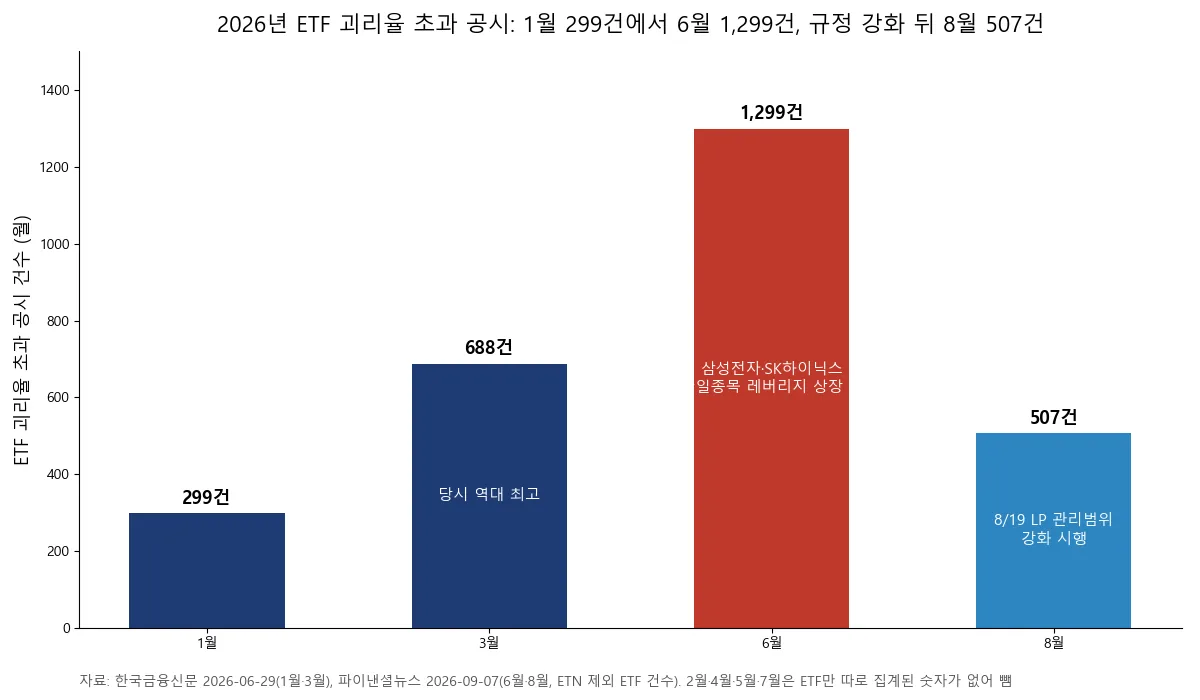 2026년 ETF 괴리율 초과 공시 월별 건수 막대 차트. 1월 299건, 3월 688건, 6월 1,299건, 8월 507건