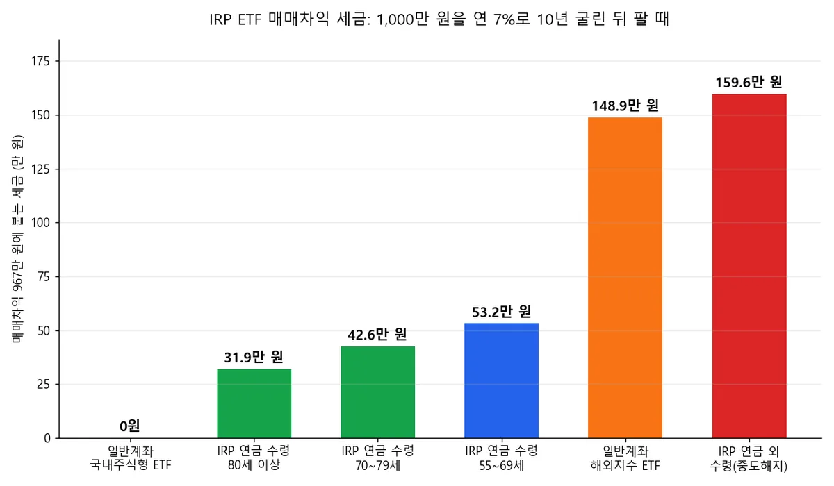 IRP ETF 매매차익 967만 원을 꺼내는 방법별 세금 비교 막대그래프. 일반계좌 국내주식형 0원, IRP 연금 수령 31만 9천 원에서 53만 2천 원, 일반계좌 해외지수 ETF 148만 9천 원, IRP 중도해지 159만 6천 원