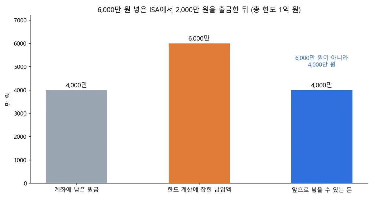 ISA에 6,000만 원을 넣고 2,000만 원을 출금한 뒤 계좌 원금 4,000만 원, 한도 계산 납입액 6,000만 원, 남은 납입 가능액 4,000만 원을 비교한 그래프