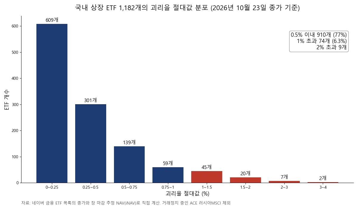 국내 상장 ETF 1,182개의 괴리율 절대값 분포 막대 차트. 0.5% 이내 910개, 1% 초과 74개, 2% 초과 9개