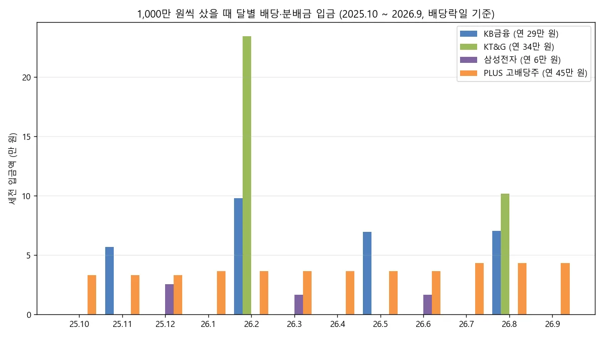 KB금융, KT&G, 삼성전자, PLUS 고배당주에 1,000만 원씩 넣었을 때 2025년 10월부터 2026년 9월까지 달별 세전 배당 입금액 막대그래프. ETF는 매달 3만 원에서 4만 원, 배당주는 2월과 8월에 몰림