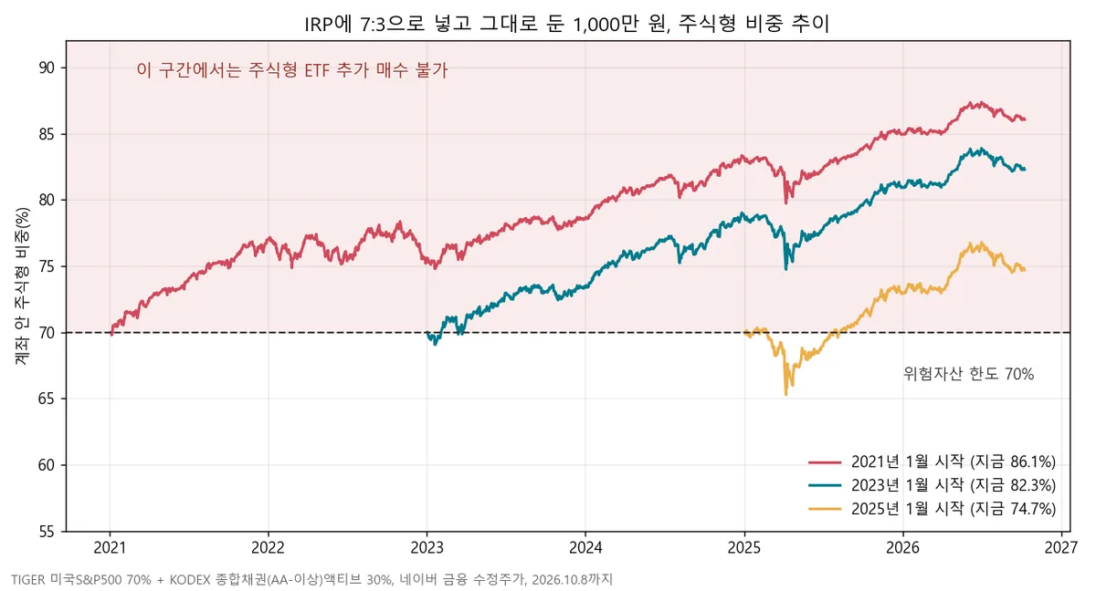 IRP에 7:3으로 넣고 그대로 둔 1,000만 원의 주식형 비중 추이