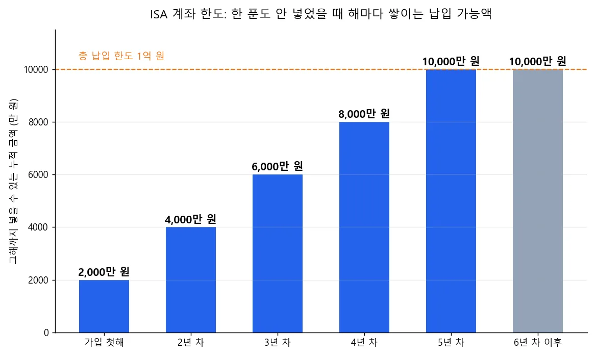 ISA 계좌 한도가 가입 첫해 2,000만 원에서 5년 차 1억 원까지 해마다 2,000만 원씩 쌓이는 막대그래프