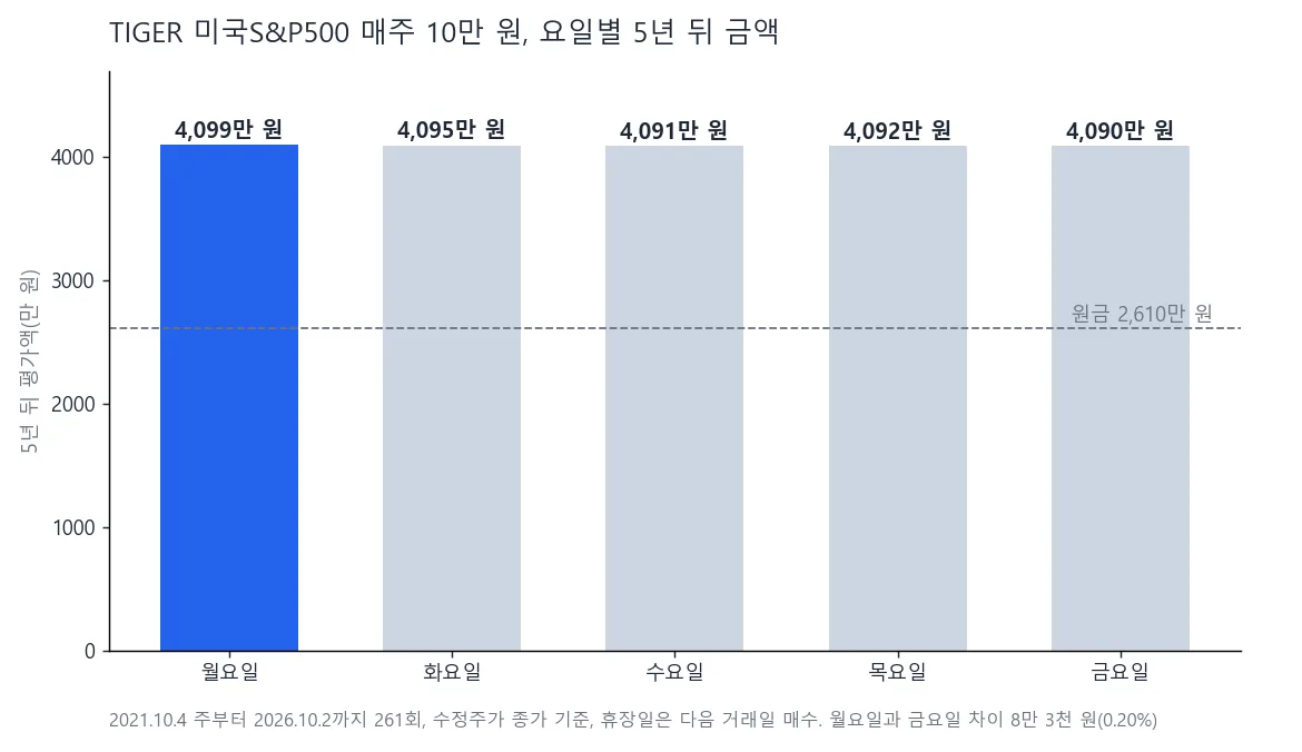 TIGER 미국S&P500을 매주 10만 원씩 5년 자동매수했을 때 요일별 평가액 비교 차트