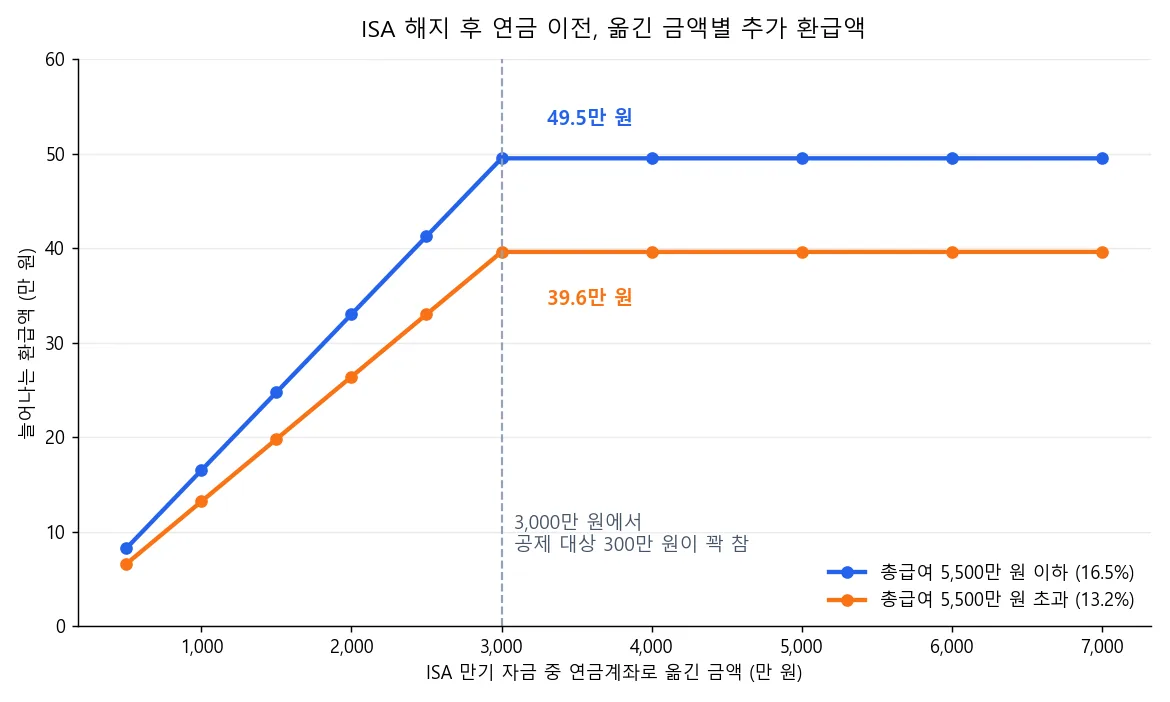 ISA 만기 자금 중 연금계좌로 옮긴 금액별 추가 환급액, 3,000만 원에서 13.2%는 39만 6천 원, 16.5%는 49만 5천 원으로 멈추는 꺾은선 그래프